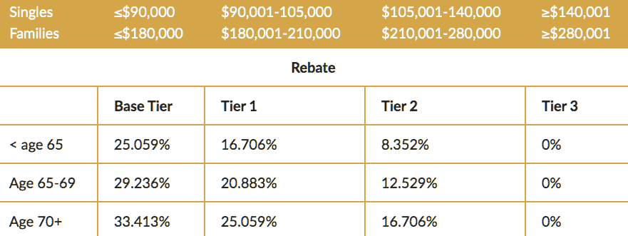 What Is The Private Health Insurance Rebate Health Deal