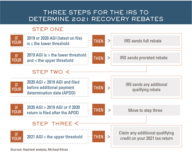 What s New In The American Rescue Plan Aspiriant Wealth Management