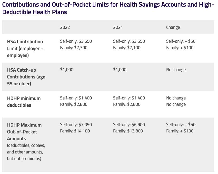 What The New HSA Limits For 2022 Means For You The Difference Card