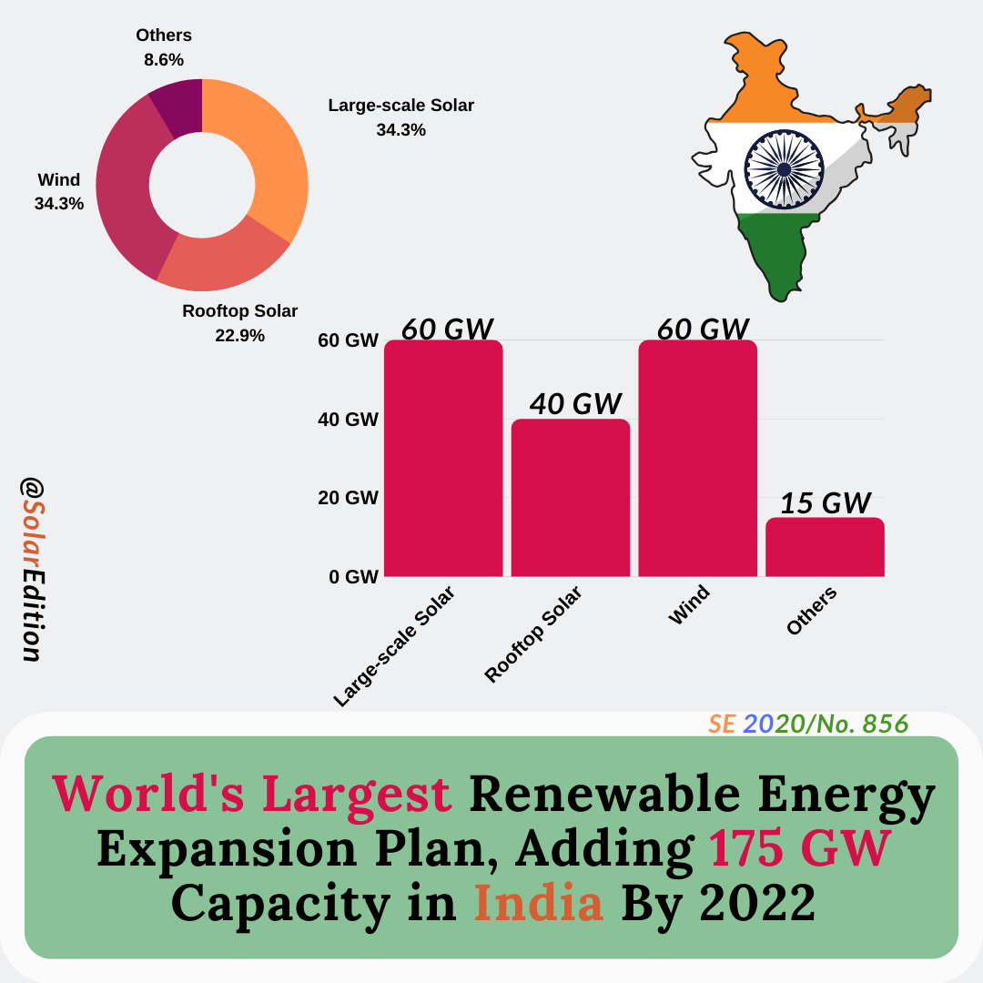 World s Largest Renewable Energy Expansion Plan Adding 175 GW Capacity 