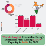 World s Largest Renewable Energy Expansion Plan Adding 175 GW Capacity