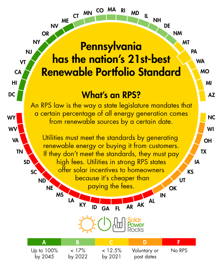 2019 Pennsylvania Home Solar Incentives Rebates And Tax Credits 