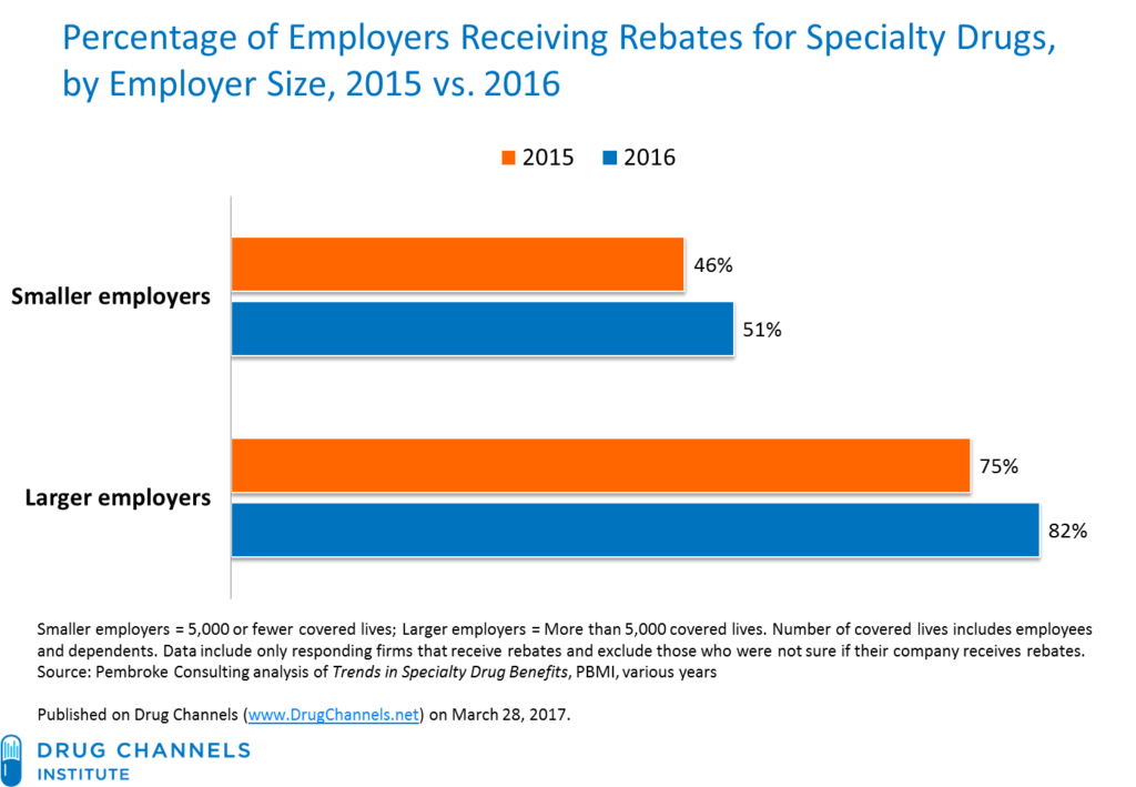 Drug Channels A Tale As Old As Time Examining Employer PBM Rebate 