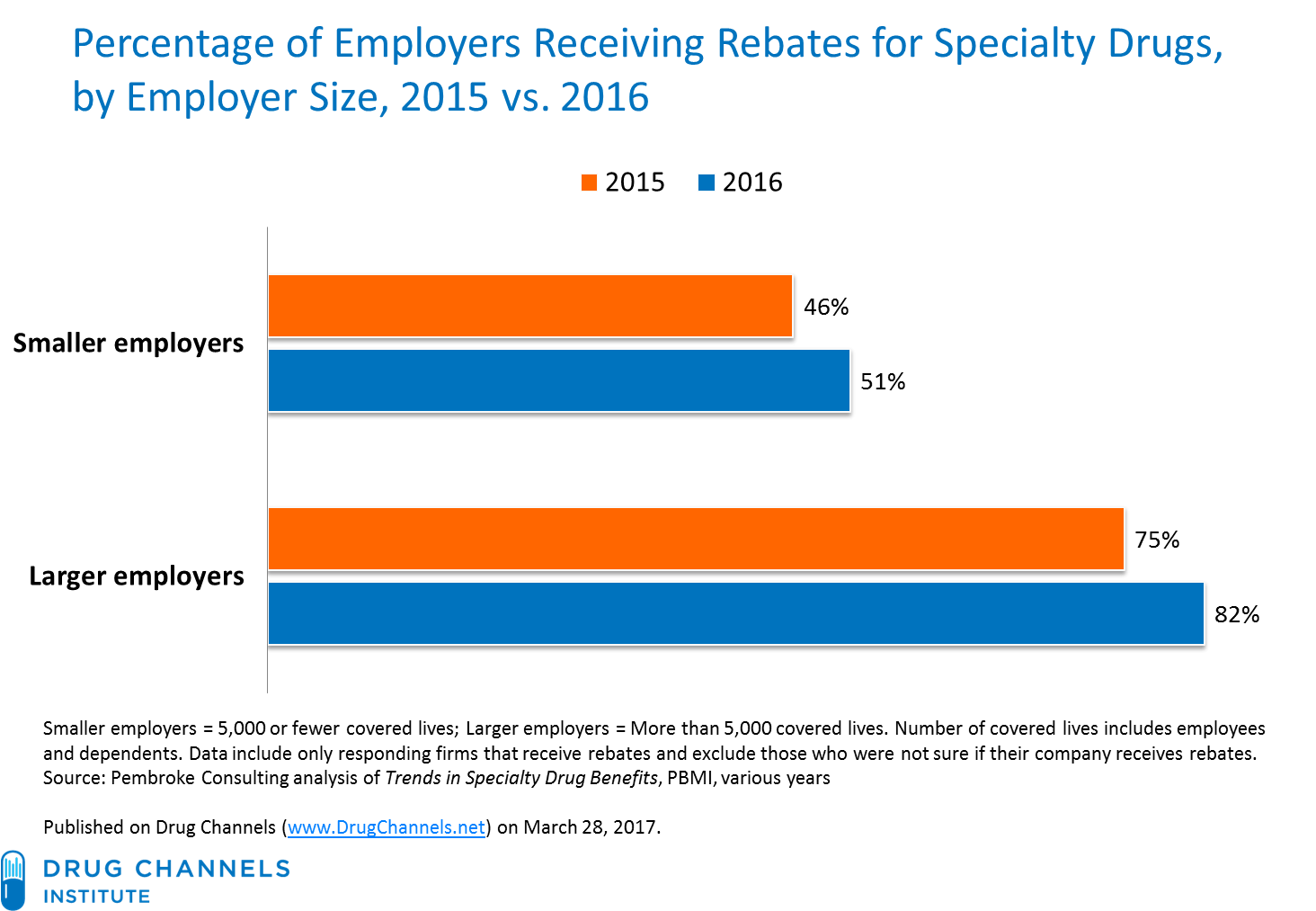 Drug Channels A Tale As Old As Time Examining Employer PBM Rebate 