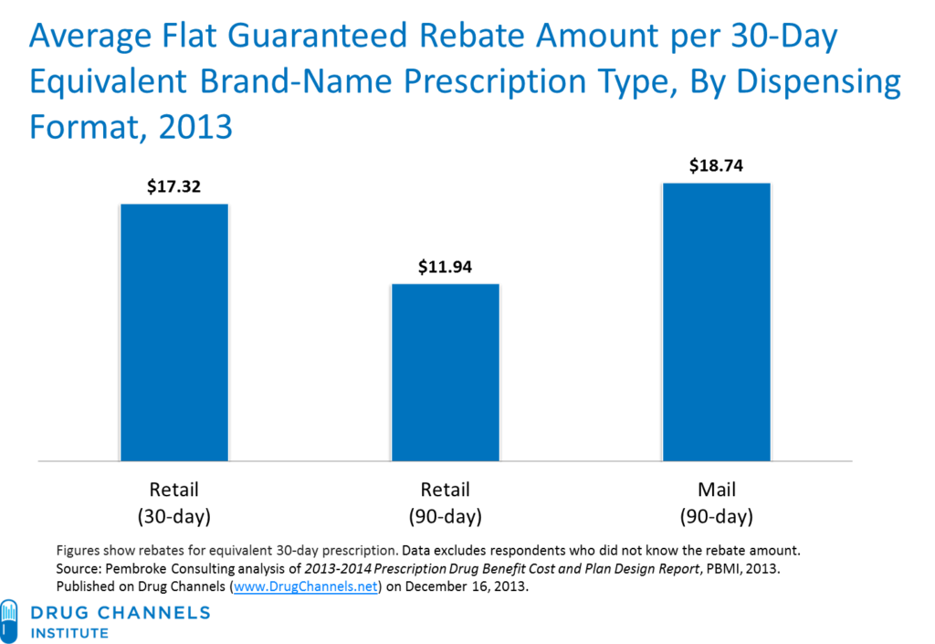 Drug Channels Benchmarking Manufacturers PBM Rebates