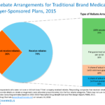 Drug Channels Solving The Mystery Of Employer PBM Rebate Pass Through