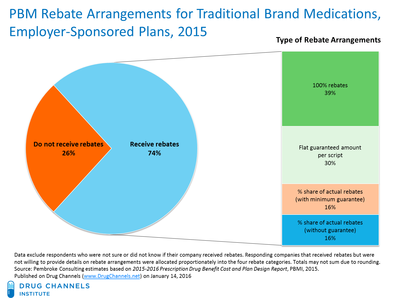 Drug Channels Solving The Mystery Of Employer PBM Rebate Pass Through 