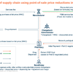 Drug Rebate Proposal Fundamentally Changes Current System Raises