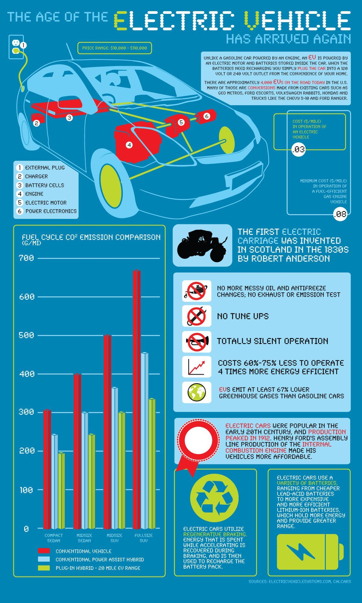 Electric Car Rebates By State