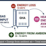 FortisBC First In Canada To Offer Commercial Rebate For Gas Absorption