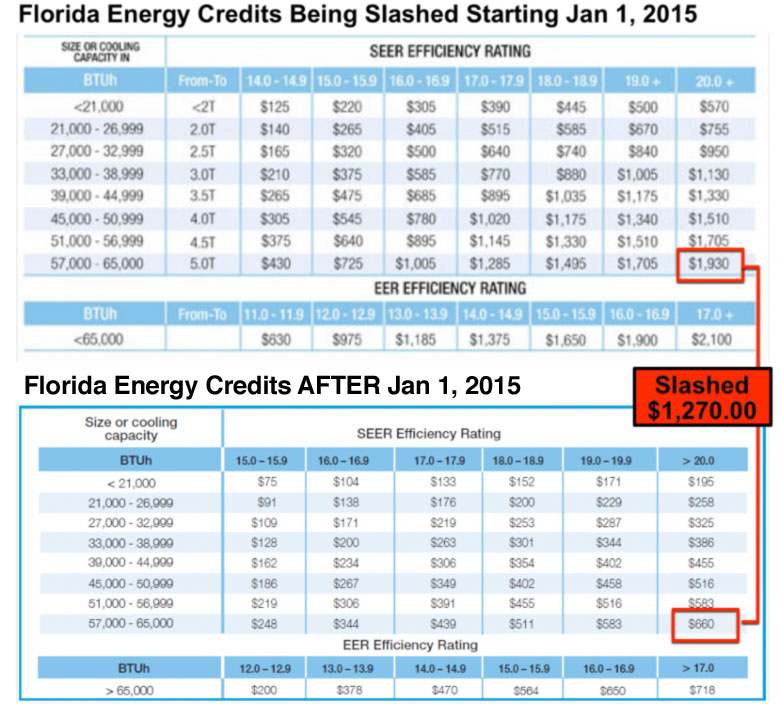 FPL Rebate Program Slashed And Will Cost Homeowners More To Replace AC 