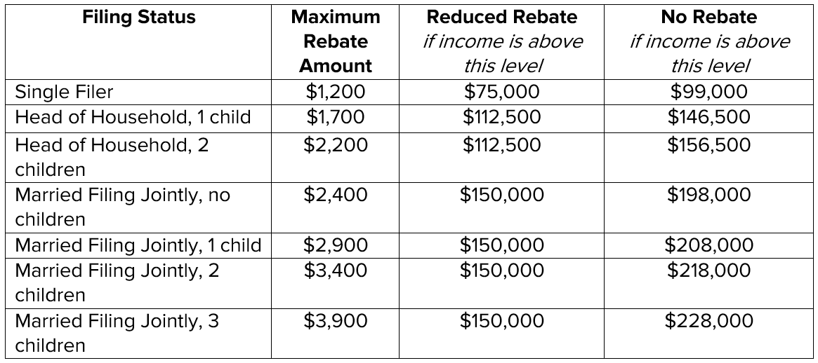 Income Limit For Recovery Rebate Credit 2022 Rebate2022