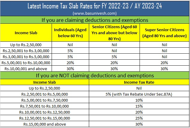 Latest Income Tax Slab Rates For FY 2024 23 AY 2024 24 Budget 2024 