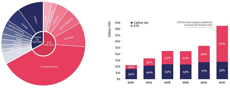 The Highlight Number Of Carbon Pricing Vu Phong Energy Group