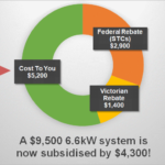 Victorian Solar Rebate Explained SolarQuotes