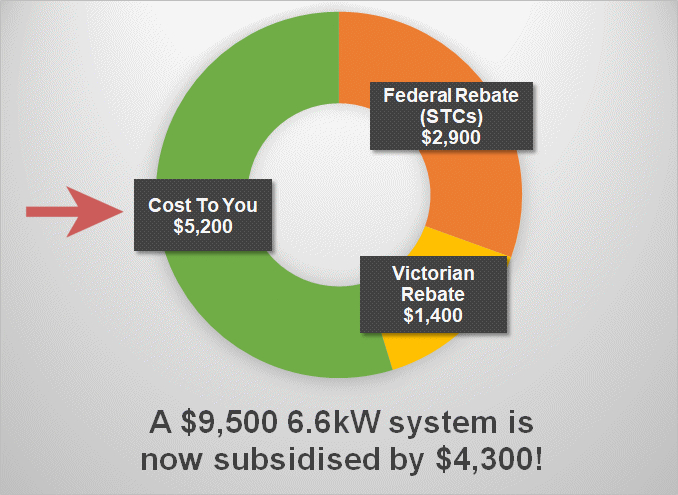 Victorian Solar Rebate Explained SolarQuotes