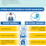 All Income Earned In Singapore Is Subject To Tax However Singapore