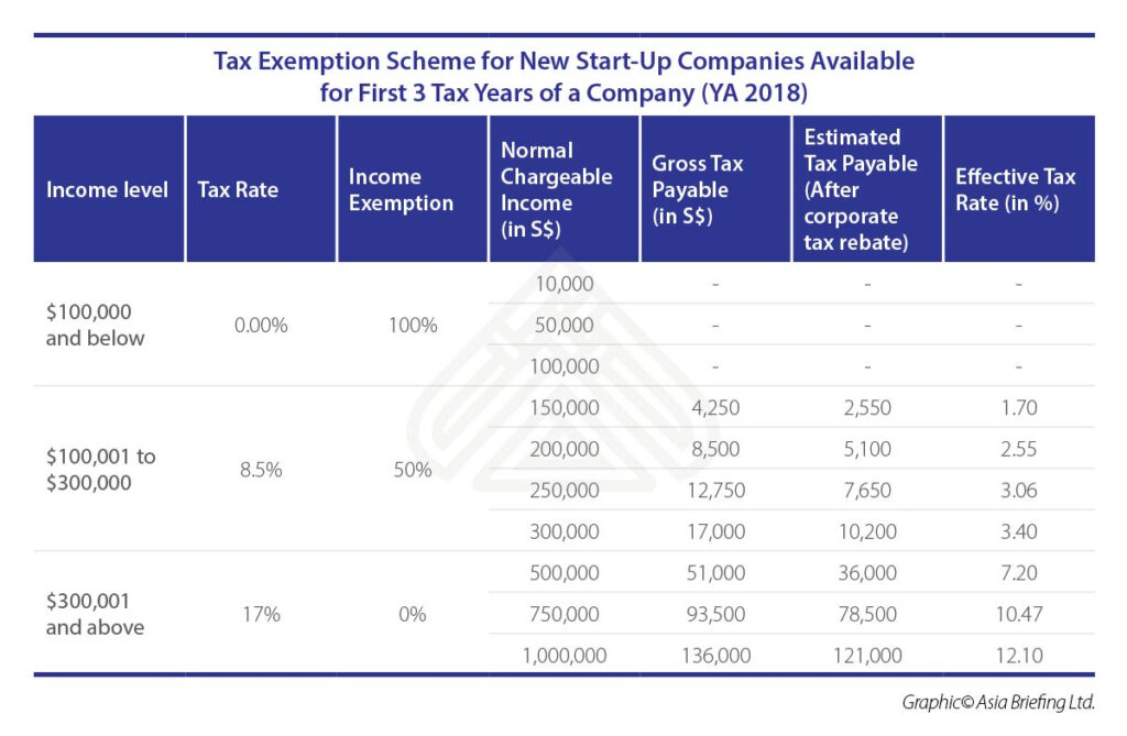 Asiapedia Singapore s Corporate Income Tax Quick Facts Dezan 