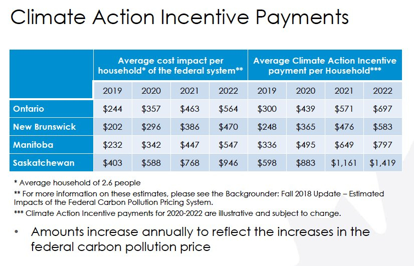 Canada Passed A Carbon Tax That Will Give Most Canadians More Money
