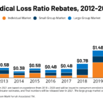 Data Note 2021 Medical Loss Ratio Rebates KFF