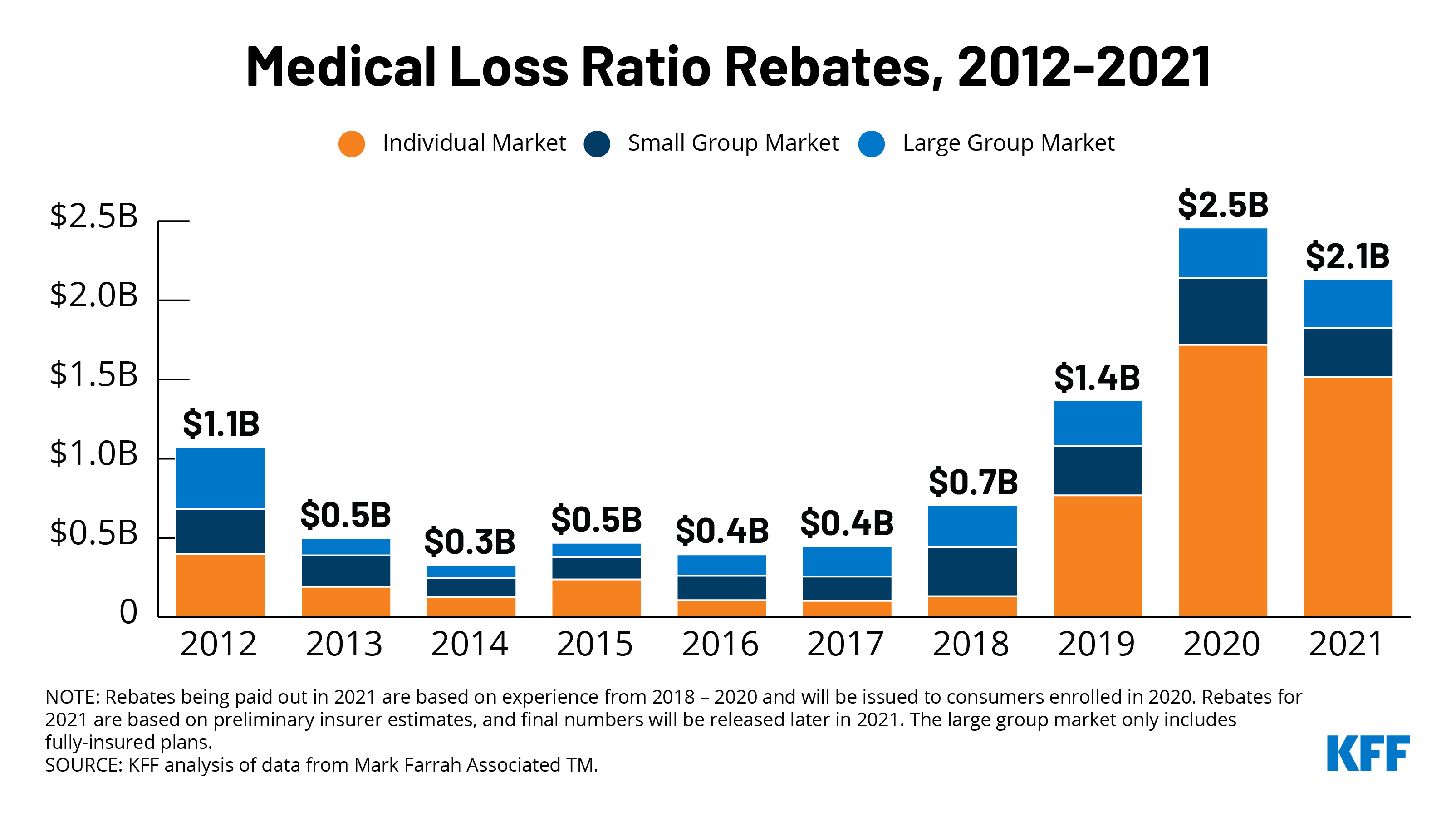 Data Note 2021 Medical Loss Ratio Rebates KFF