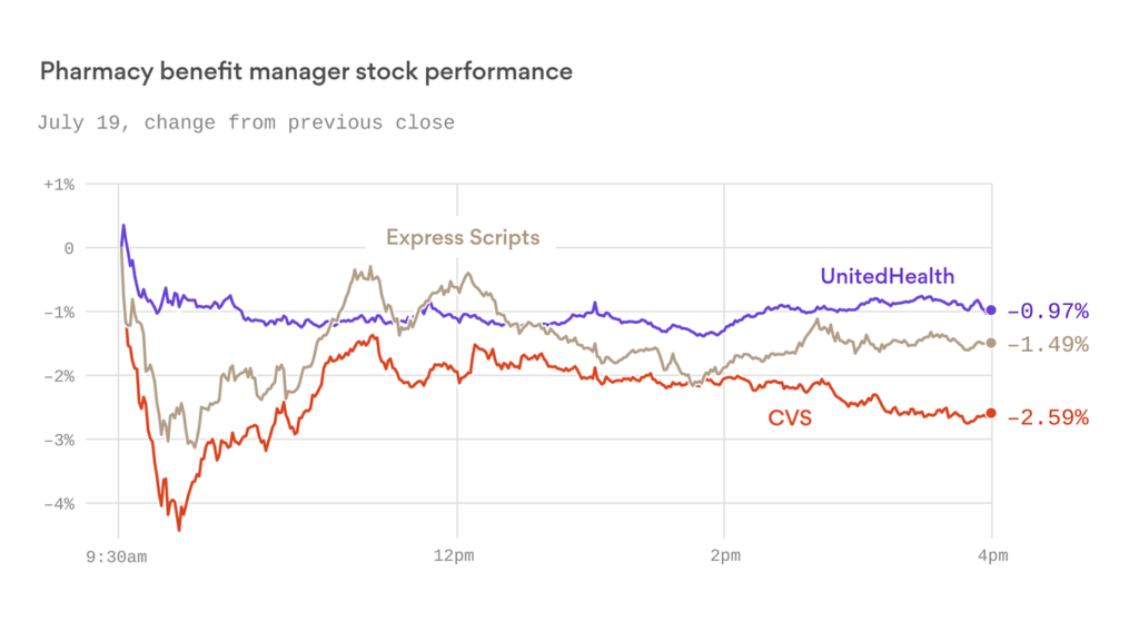 Drug Rebate Rule Spooks Pharmacy Benefit Manager Stocks