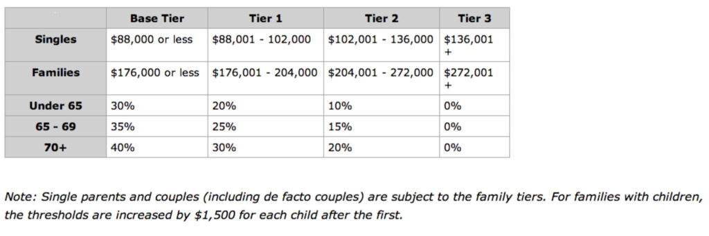 FactCheck Could Private Lifetime Health Cover Changes Cost 1000 More 