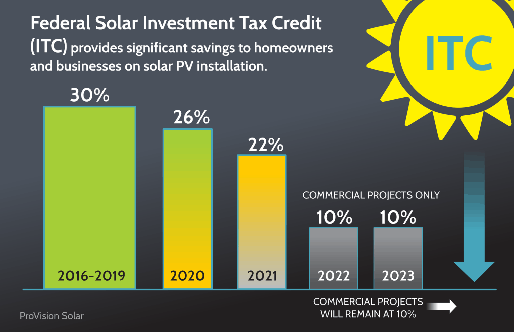 How Do I Get My Solar Tax Rebate or ITC Omnidian Client Support