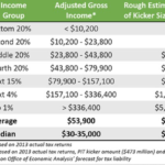 Most Of Oregon kicker Tax Rebate Will Be Saved Not Spent State