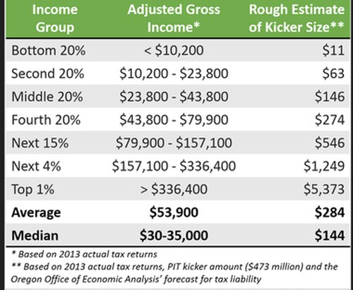 Most Of Oregon kicker Tax Rebate Will Be Saved Not Spent State 