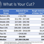 Oregon Kicker Taxpayers Set To Get A 1 6 Billion Rebate Next Year