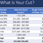 Oregon s kicker Tax Rebate Could Grow To Record 1 4 Billion