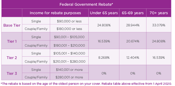 Private Health Insurance Rebate Navy Health