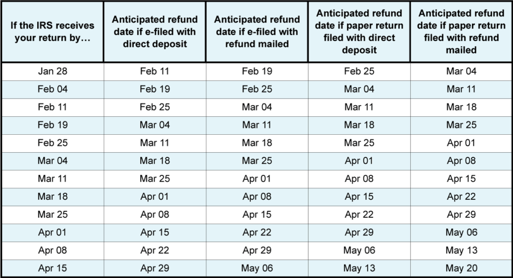 Tax Refund Schedule 2024 Calendar Veche