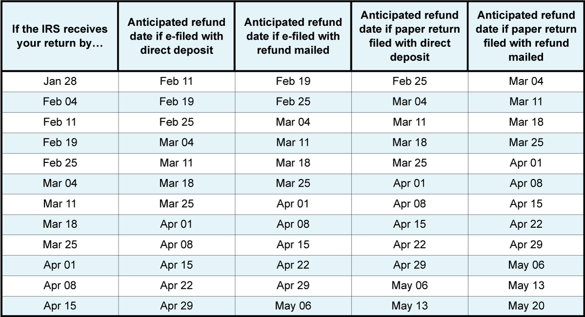 Tax Refund Schedule 2022 Calendar Veche