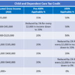 Big Changes To The Child And Dependent Care Tax Credits FSAs In 2021