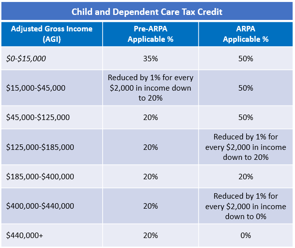 Big Changes To The Child And Dependent Care Tax Credits FSAs In 2021