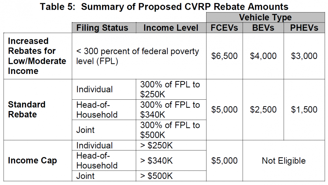 Ca Electric Car Rebate Income Limit ElectricRebate