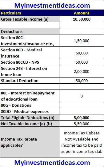 How To Check Whether You Are Eligible For The Tax Rebate On Rs 5 Lakhs 